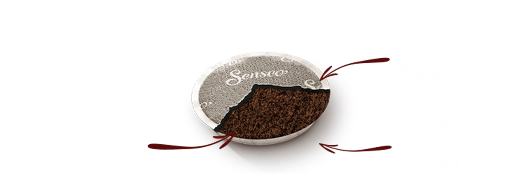 Senseo duurzaamheid 97,6 % koffie 1,7 % papier 0,7% afsluiting